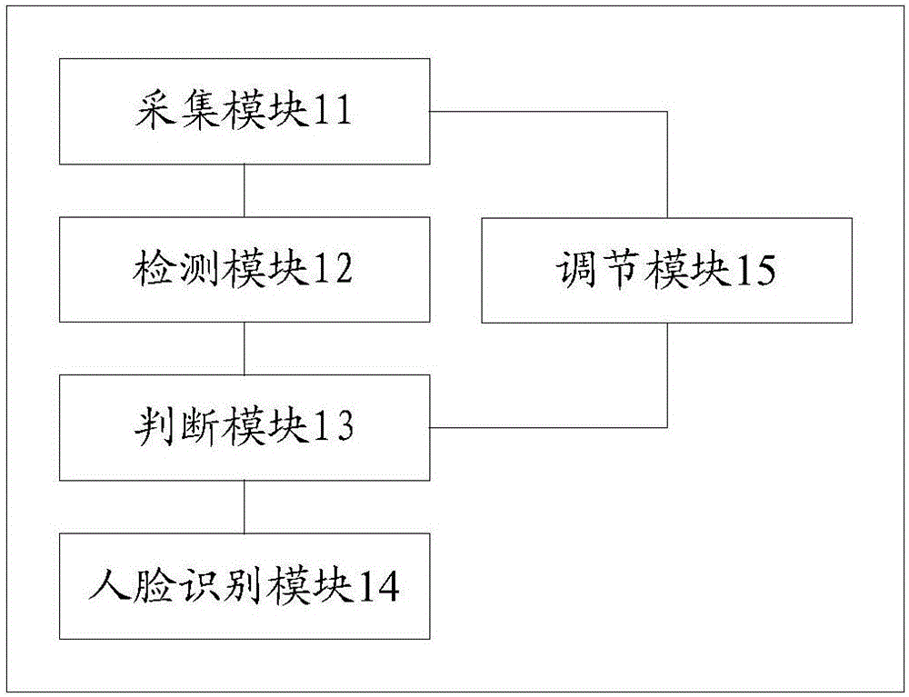 自适应可调节的人脸识别方法和装置与流程