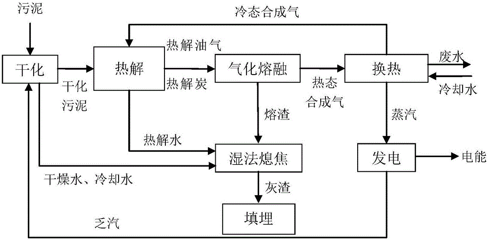 一种利用污泥进行发电的系统及方法与流程