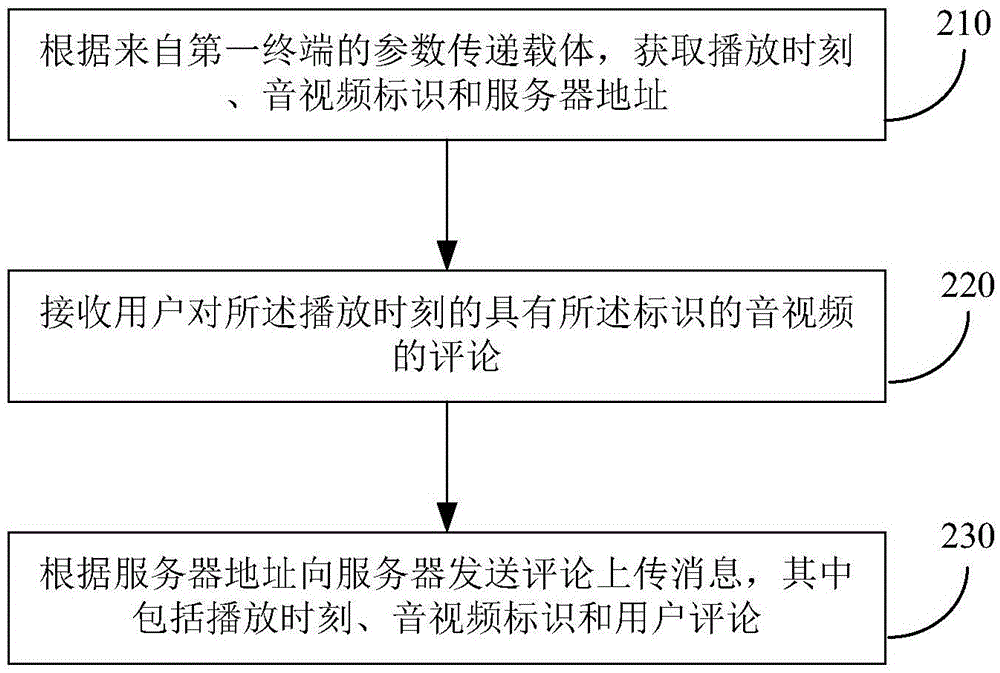 用户评论的实现方法和装置与流程