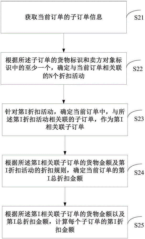 計(jì)算訂單中子訂單折扣金額的方法及裝置與流程