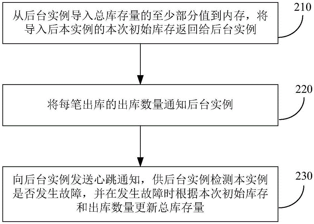 扣减库存数据的方法和装置与流程