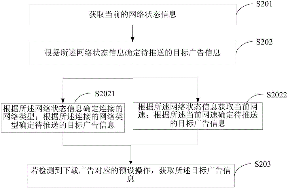 一種推送廣告信息的方法及終端與流程