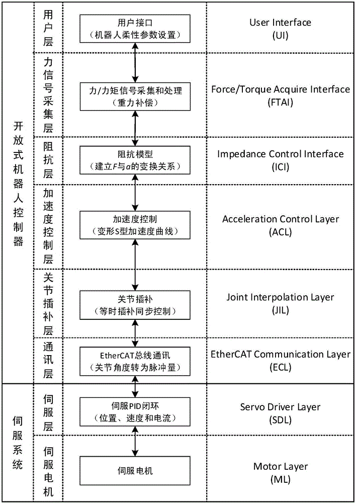 剛性條件下基于阻抗模型的雙臂協(xié)調(diào)的加速度控制方法與流程