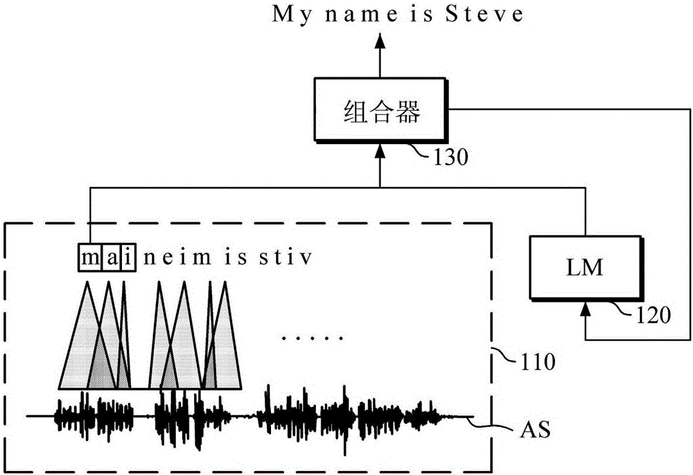 語(yǔ)音識(shí)別設(shè)備和方法與流程