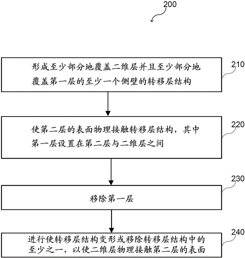 加工載體的方法和轉(zhuǎn)移石墨烯層的方法與流程