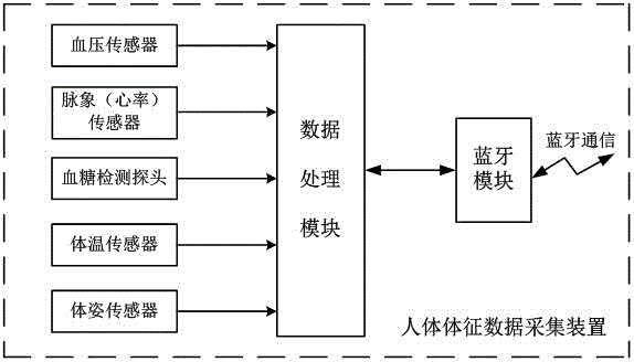 一种人体健康体征指标的远程检测系统的制作方法与工艺