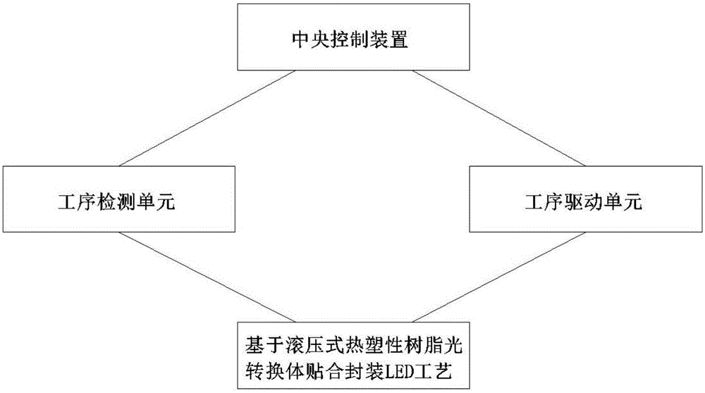 一種基于滾壓式的熱塑性樹脂光轉(zhuǎn)換體貼合封裝LED的智能控制系統(tǒng)及控制方法與流程