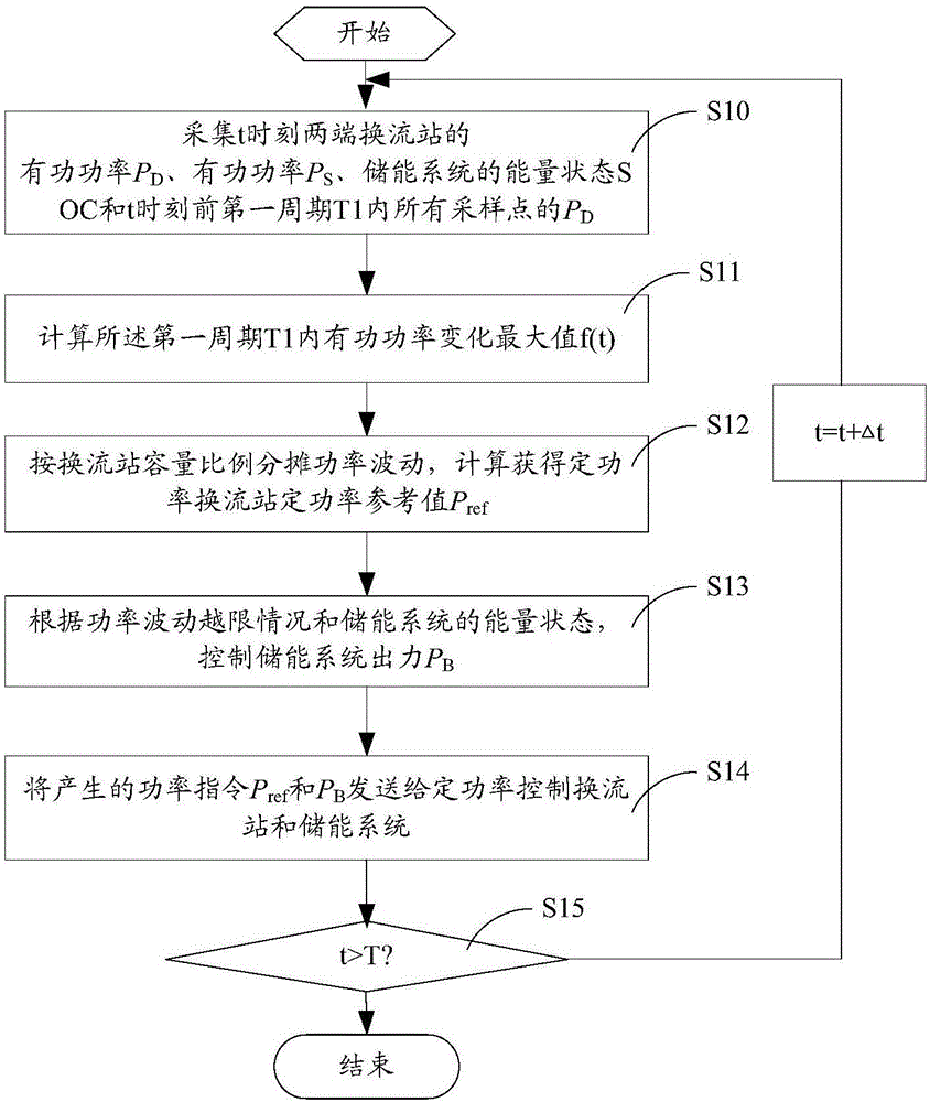 一種儲能系統(tǒng)配合換流站平抑柔性直流配電網(wǎng)功率波動的方法與流程