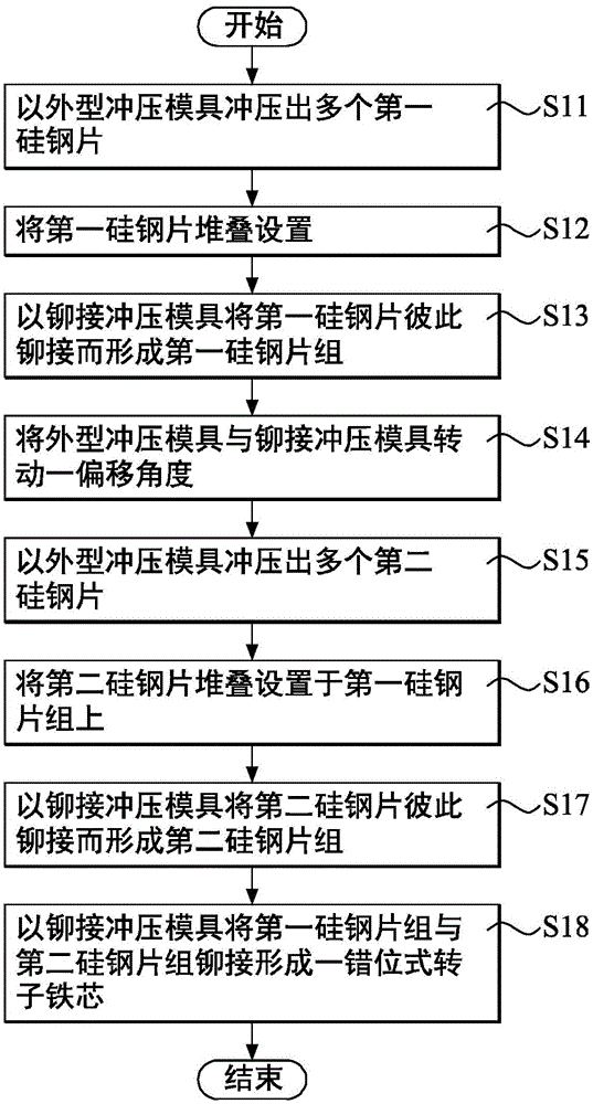 錯(cuò)位式轉(zhuǎn)子鐵芯及其制造方法與流程