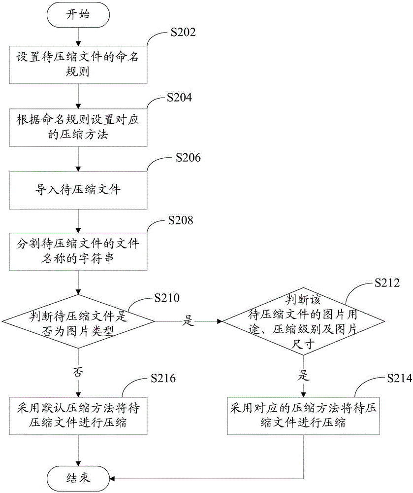 智能壓縮方法及系統(tǒng)與流程