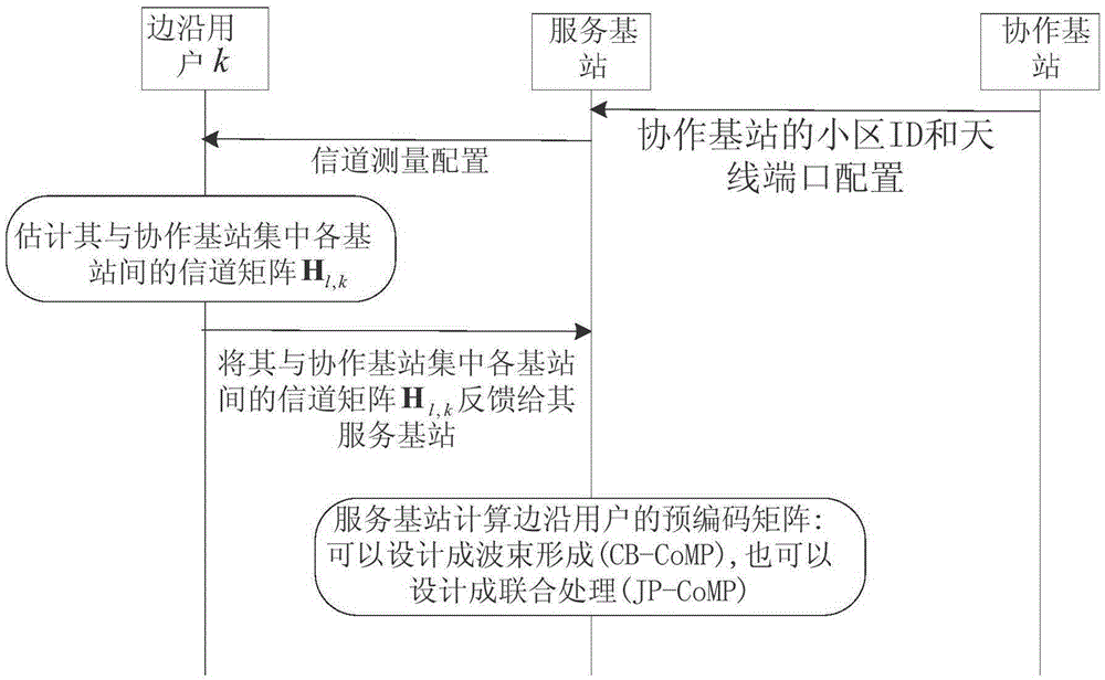 基于用户特征空间信息交互的小区间协作传输方法及基站与流程