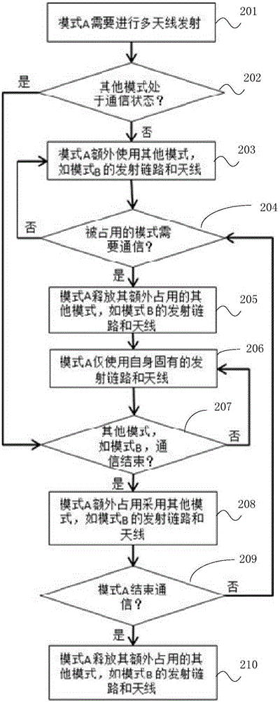 一種多模終端的天線分配方法、裝置及終端與流程