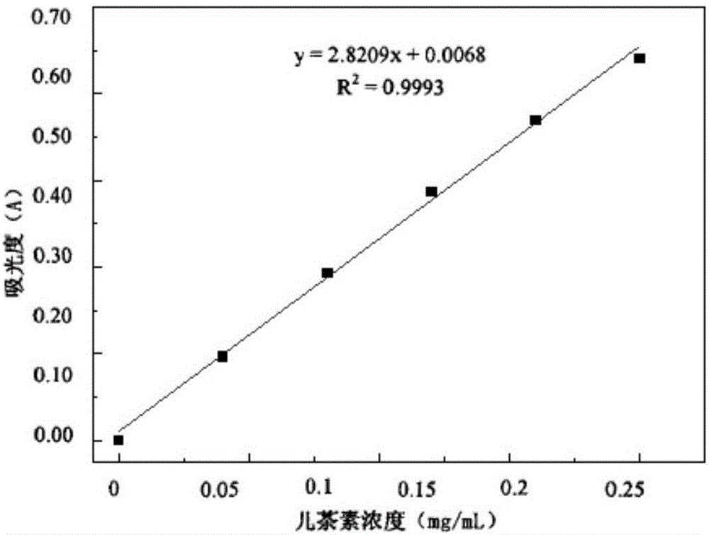 一種從新鮮紫蘇莖葉中提取的原花青素及其應(yīng)用的制作方法與工藝