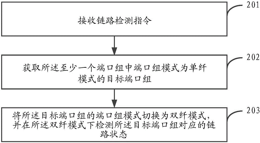 檢測鏈路狀態(tài)的方法和裝置與流程