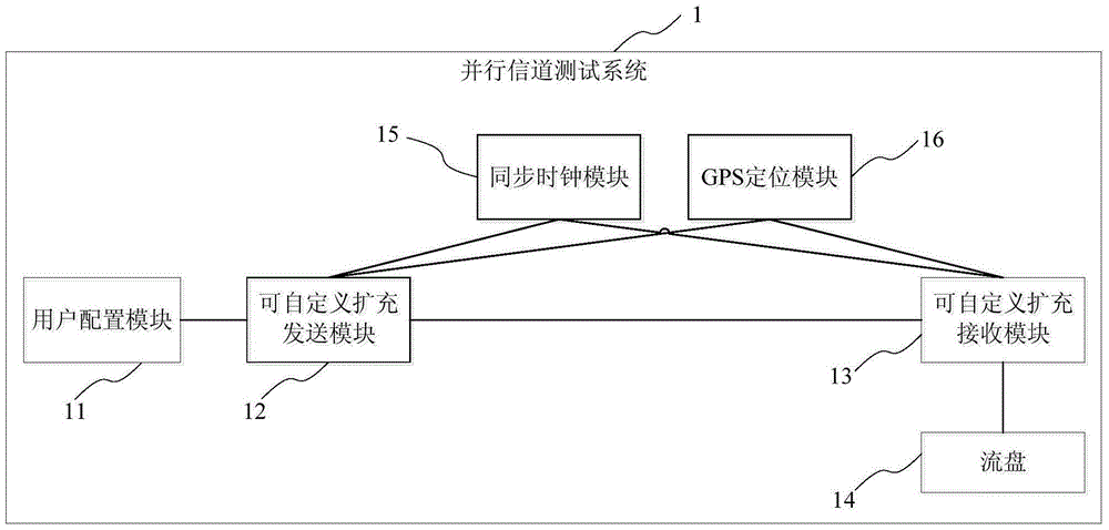 一种并行信道测试方法及系统与流程