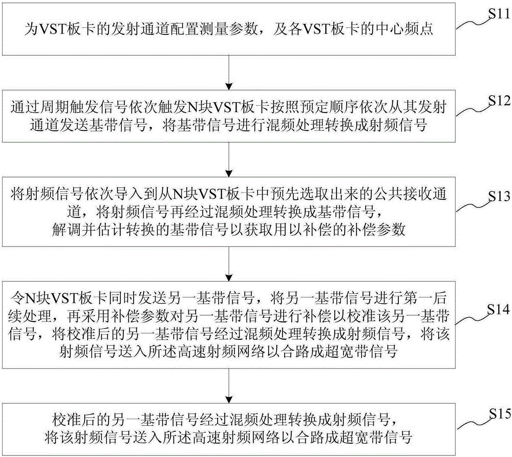 一種超寬帶MIMO信道測量方法及裝置與流程