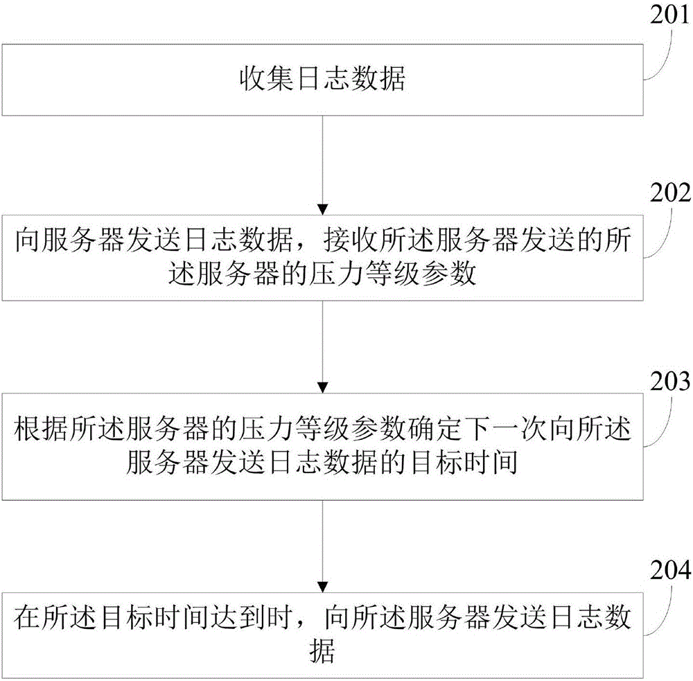 日志收集方法、客戶端、服務(wù)器和電子設(shè)備與流程