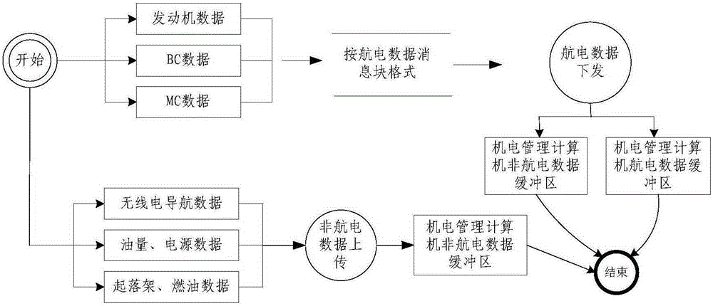 一種基于GJB289A總線的機(jī)電數(shù)據(jù)交換方法與流程