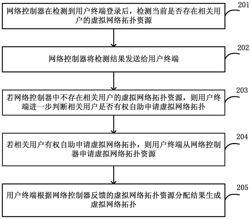 虚拟网络拓扑自助生成方法和系统与流程