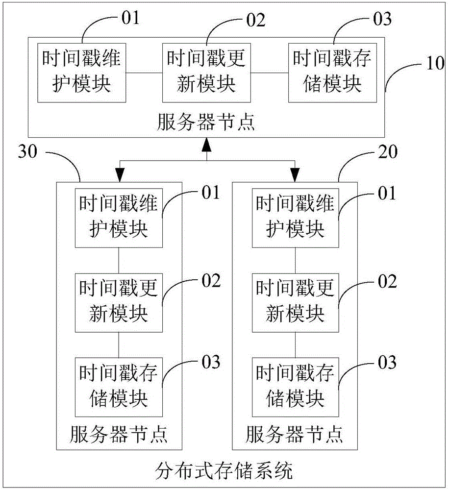 分布式存儲系統(tǒng)及其時間戳的實現(xiàn)方法與流程