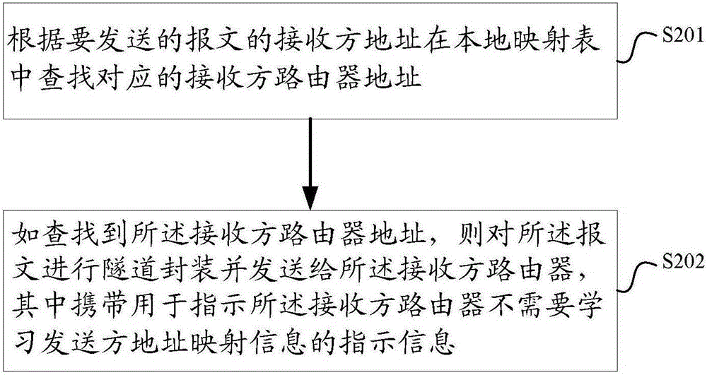 一种转发报文的方法和装置与流程