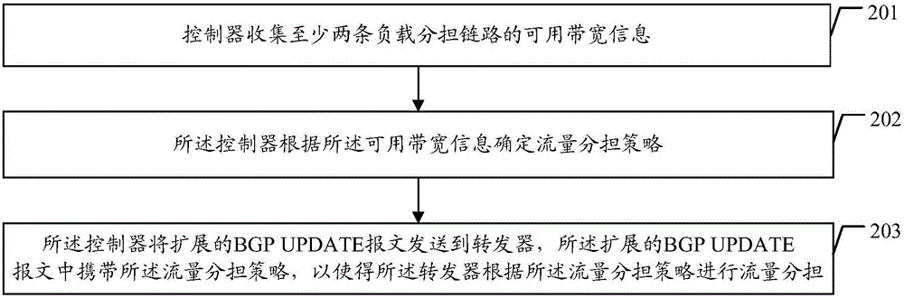 一種負(fù)載分擔(dān)方法、系統(tǒng)及相關(guān)設(shè)備與流程