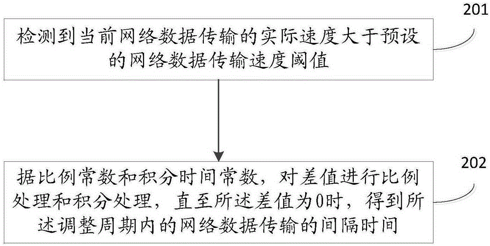 網(wǎng)絡傳輸速度的控制方法和裝置與流程