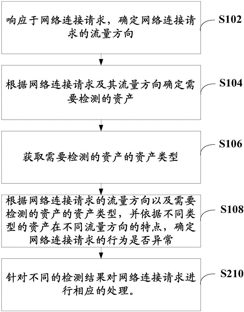 安全威胁的检测方法、装置以及安全网关与流程