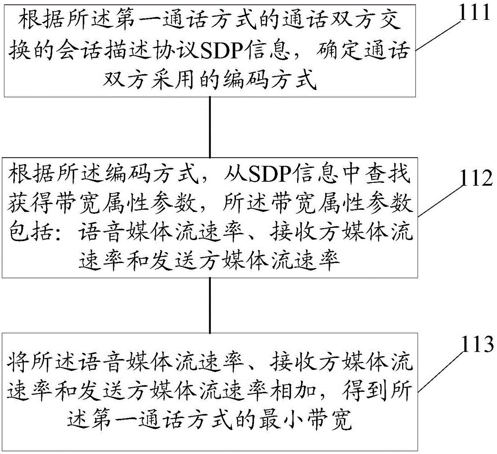 一種通話建立的方法及裝置與流程