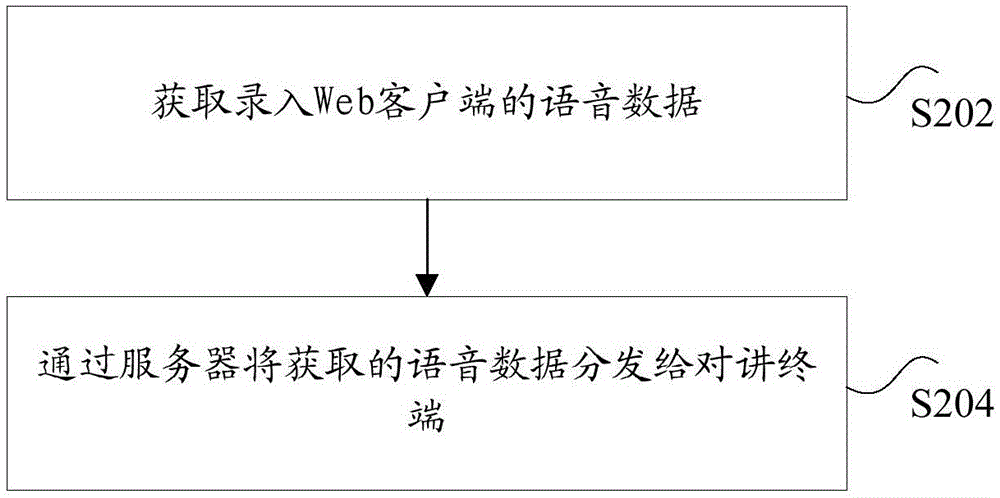 语音数据的处理方法、装置及对讲系统与流程