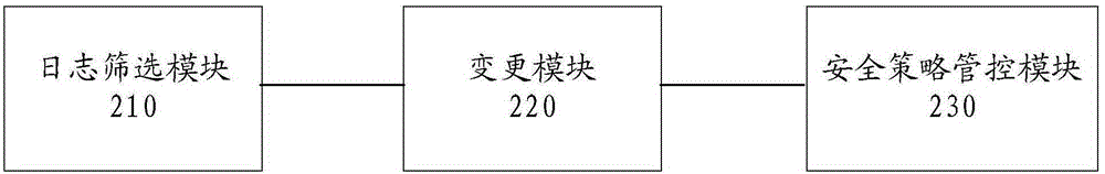 一种安全配置变更检测方法和装置与流程