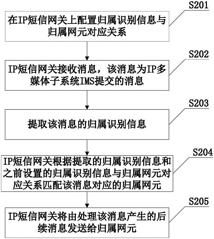 IP短信网关及其实现路由的方法与流程