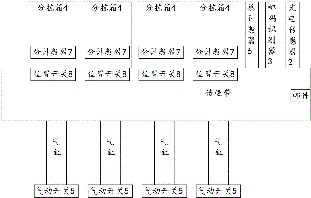 一种基于PLC的邮件分拣系统的制作方法与工艺