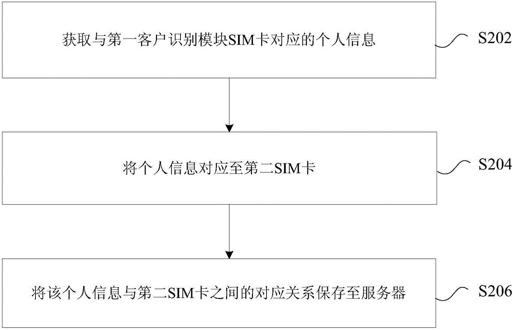 信息保存、獲取、處理方法及裝置與流程