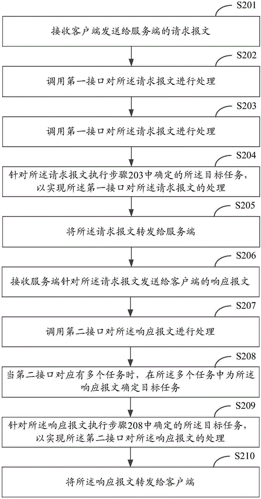 一種客戶端與服務(wù)端交互報(bào)文的代理方法和裝置與流程