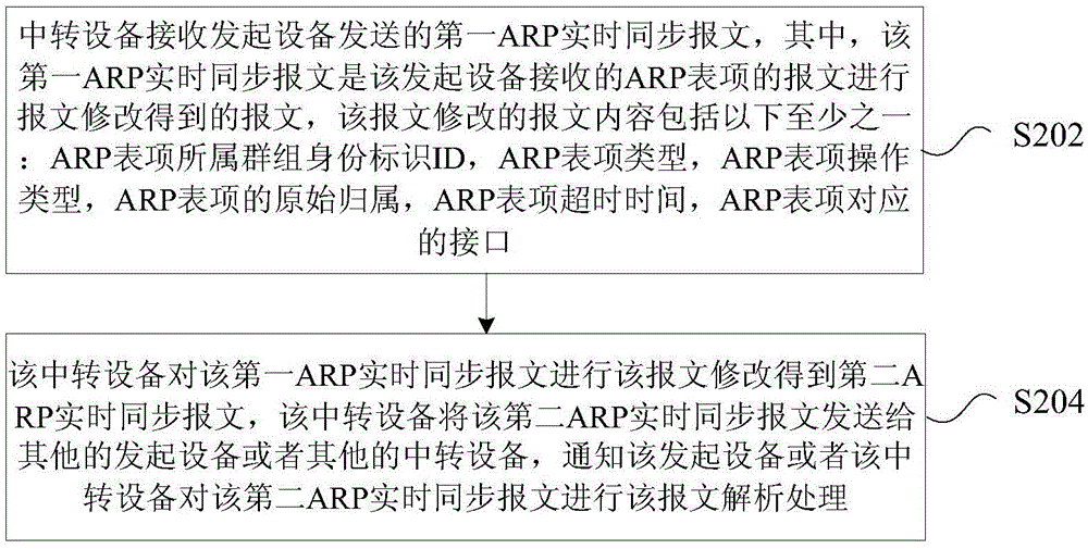 地址解析协议ARP表项的同步方法及装置与流程