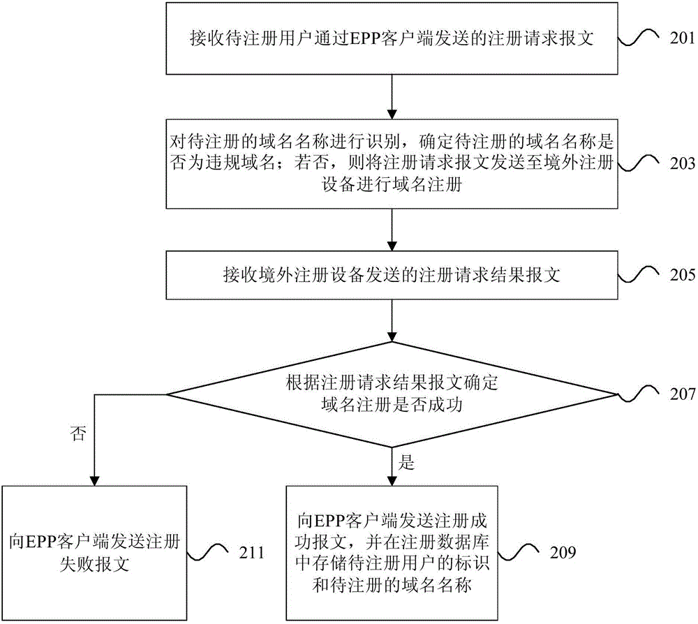 域名代理注冊方法和裝置與流程