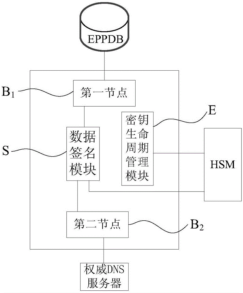 DNSSEC簽名服務(wù)的熱備方法及系統(tǒng)與流程