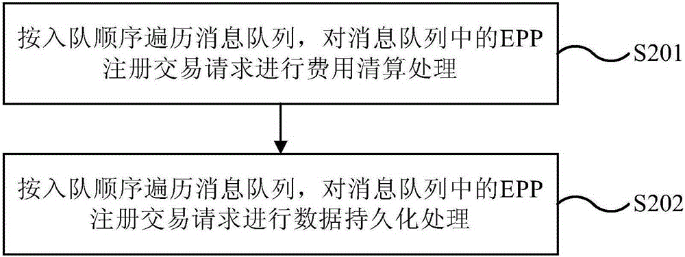 域名注冊方法、裝置和系統(tǒng)與流程