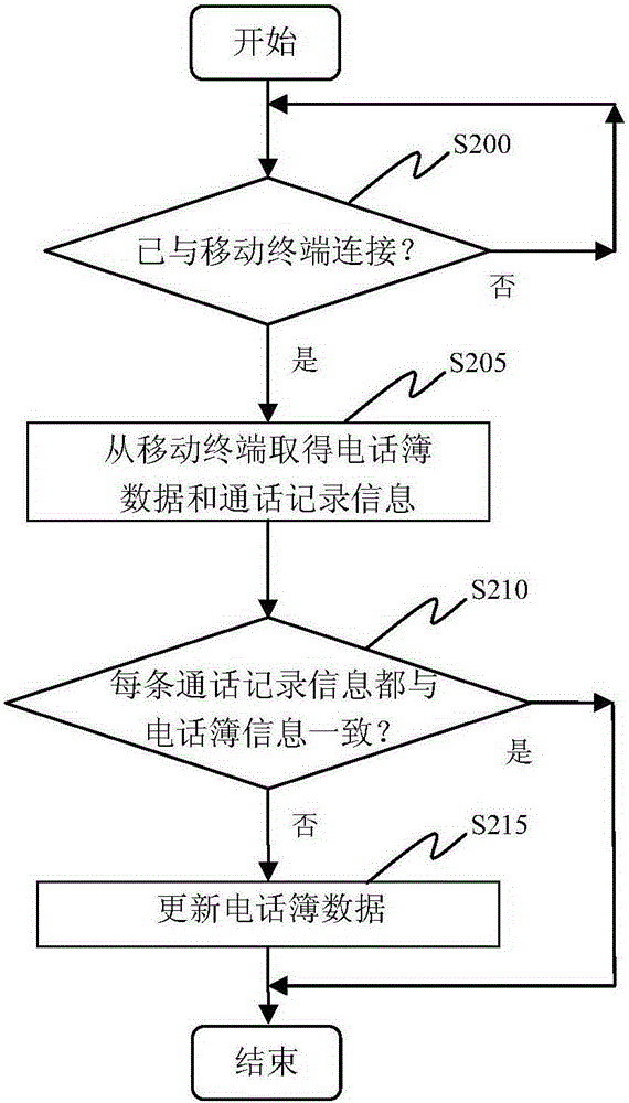 电子设备及电子设备的数据更新方法与流程