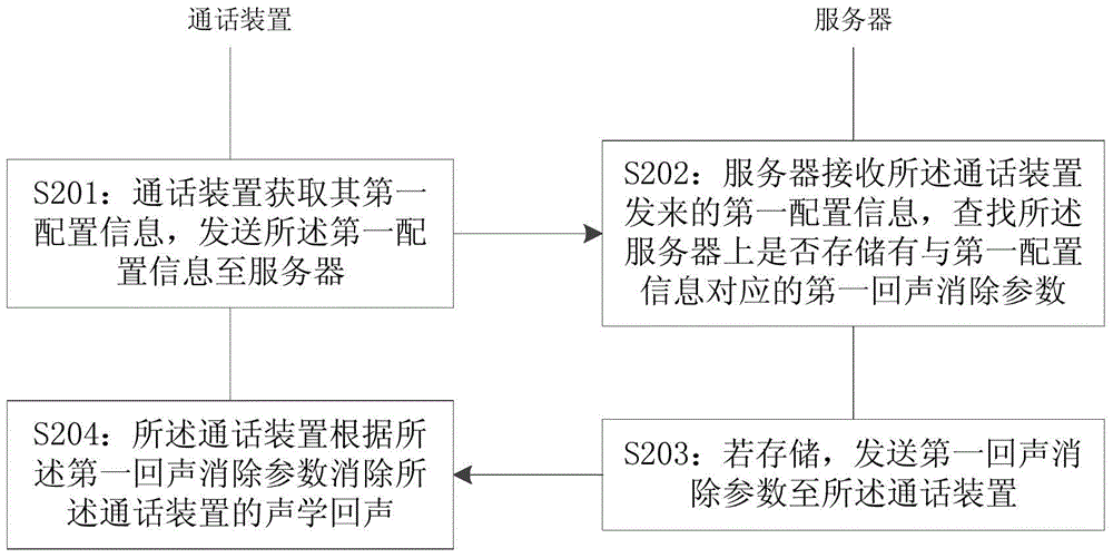 消除聲學(xué)回聲的方法、裝置、系統(tǒng)、服務(wù)器及通話裝置與流程