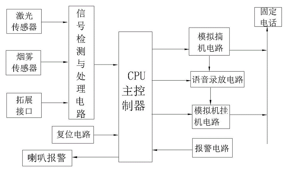 一種家用智能電話報(bào)警系統(tǒng)的制作方法與工藝