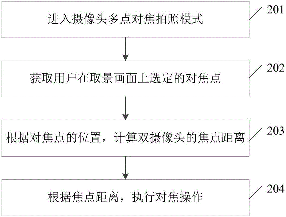 獲取雙攝像的焦點(diǎn)距離的方法和裝置與流程