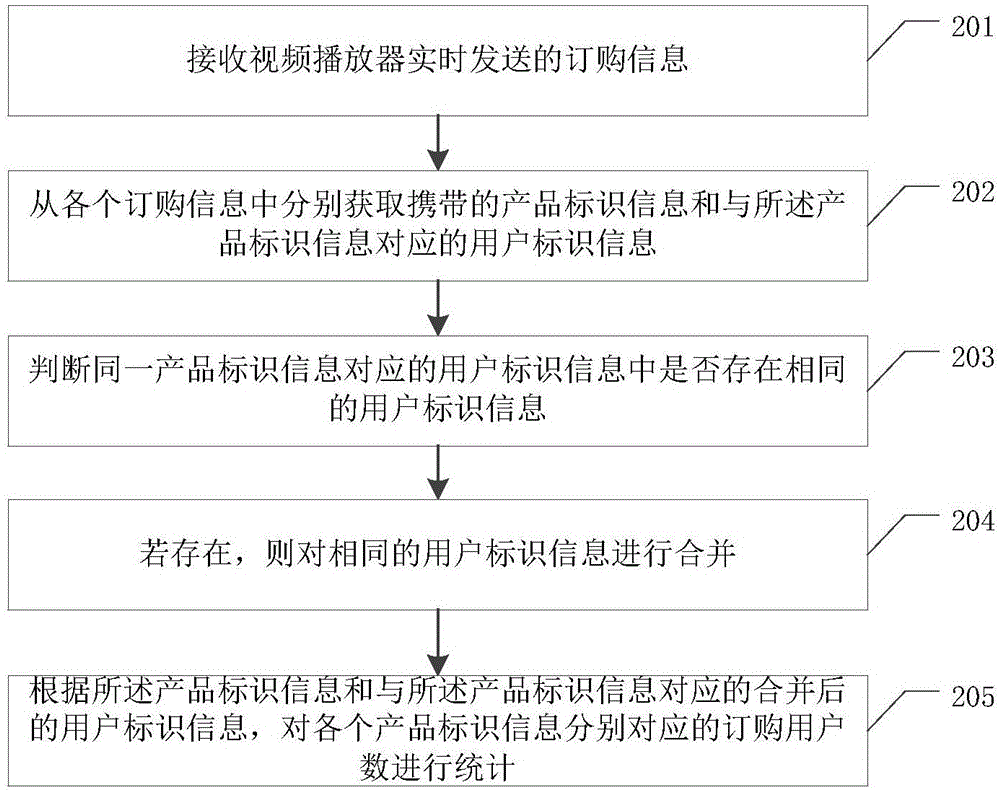 基于IPTV的訂購信息統(tǒng)計方法、服務(wù)器及視頻播放器與流程