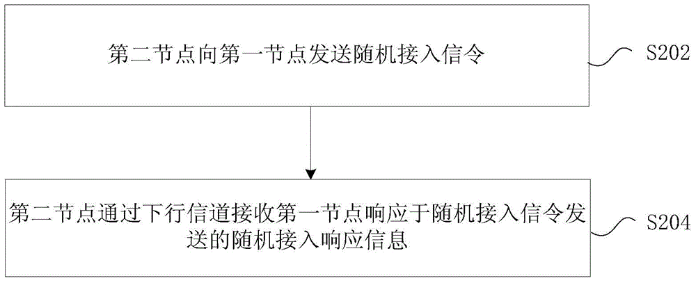 隨機(jī)接入的處理方法及裝置與流程