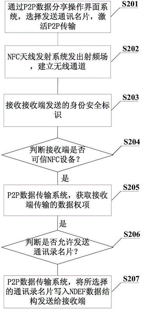 一种近场通信数据传输方法和装置与流程