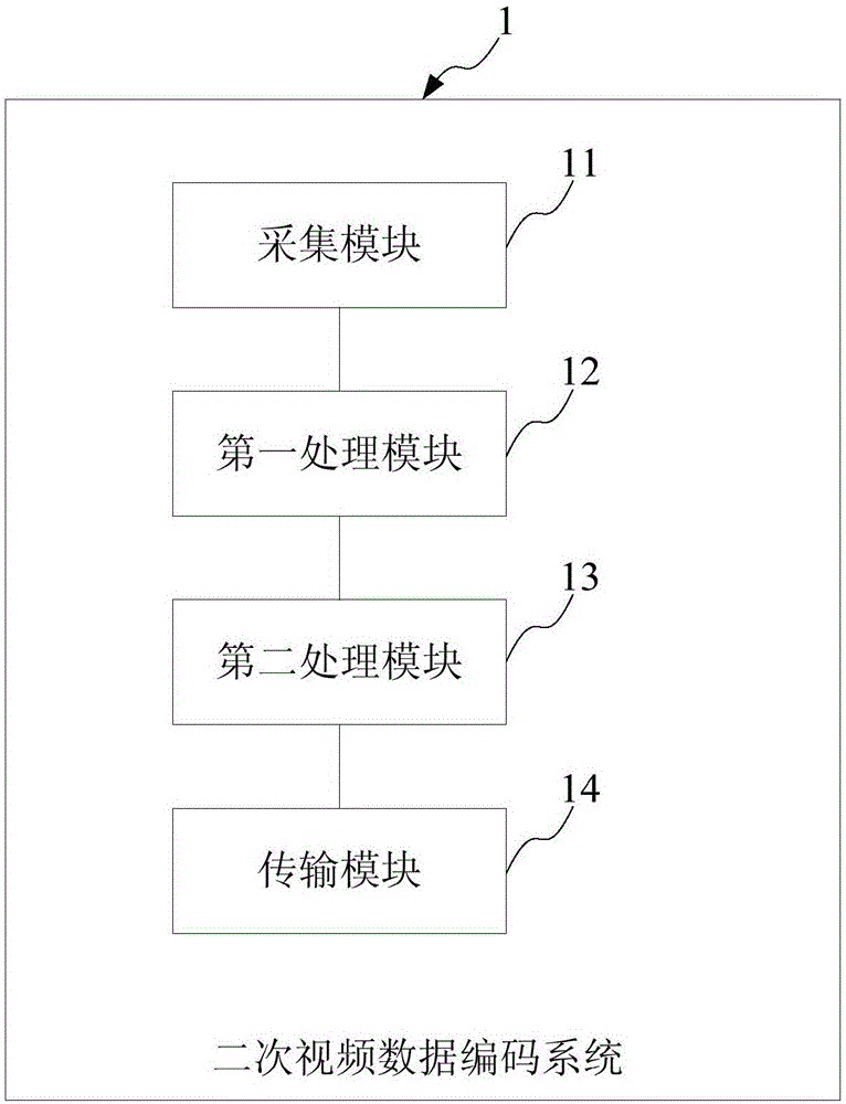 一種二次視頻數(shù)據(jù)編碼方法及系統(tǒng)與流程