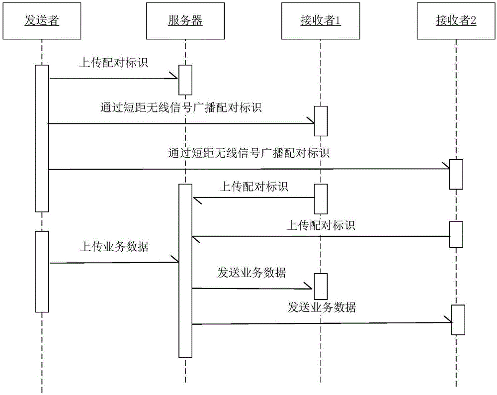 业务数据的群发送方法及装置与流程