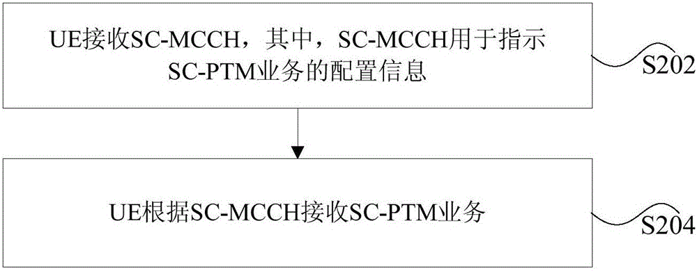 SC-MCCH发送方法、SC-PTM接收方法及其装置与流程