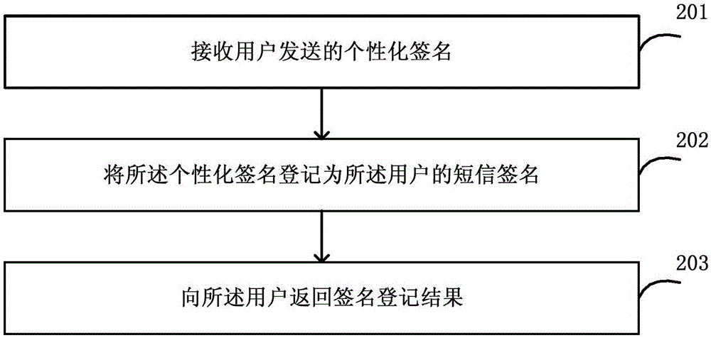 實(shí)現(xiàn)短信接收個(gè)性化簽名的方法、簽名業(yè)務(wù)平臺(tái)和系統(tǒng)與流程